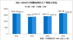 2024年中国燃油摩托车产销情况：销量同比增长12.99%（图）