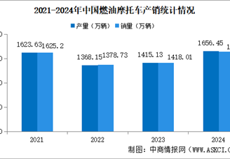 2024年中國燃油摩托車產(chǎn)銷情況：銷量同比增長12.99%（圖）