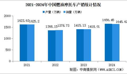 2024年中国燃油摩托车产销情况：销量同比增长12.99%（图）