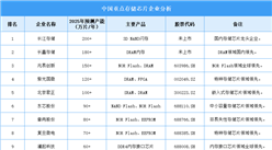 2025年中國存儲芯片企業(yè)產(chǎn)能預(yù)測（圖）