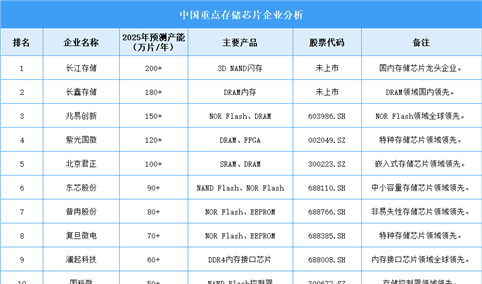 2025年中国存储芯片企业产能排名（图）