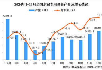 2024年12月全国水泥专用设备产量数据统计分析