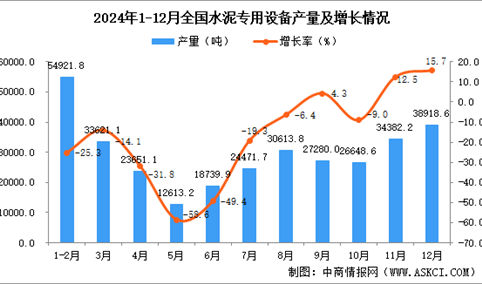 2024年12月全国水泥专用设备产量数据统计分析