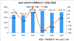 2024年中国摩托车产销量情况：销量小幅增长（图）