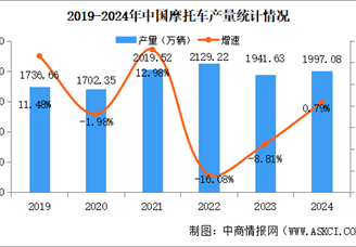 2024年中國摩托車產(chǎn)銷量情況：銷量小幅增長（圖）