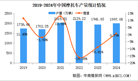 2024年中国摩托车产销量情况：销量小幅增长（图）