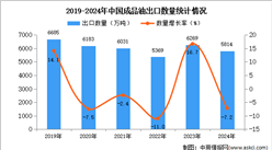 2024年1-12月中国成品油出口数据统计分析：出口量同比下降7.2%