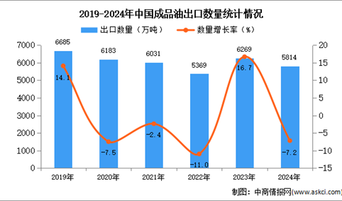 2024年1-12月中国成品油出口数据统计分析：出口量同比下降7.2%