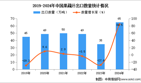 2024年1-12月中国果蔬汁出口数据统计分析：出口量同比增长84.5%