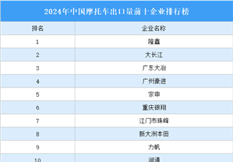 2024年中国摩托车出口量前十企业排行榜（附榜单）