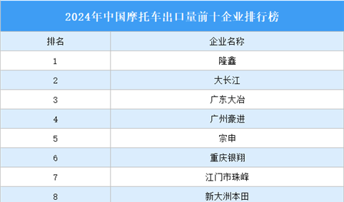 2024年中国摩托车出口量前十企业排行榜（附榜单）