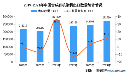 2024年1-12月中国合成有机染料出口数据统计分析：出口量同比增长11.2%