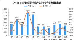 2024年12月全国饲料生产专用设备产量数据统计分析