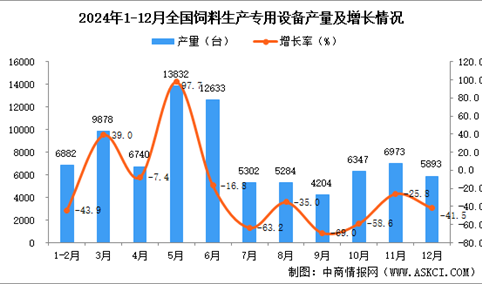 2024年12月全国饲料生产专用设备产量数据统计分析