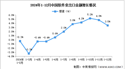 2024年1-12月中国软件业务收入及出口增速分析：软件业务出口增长放缓（图）