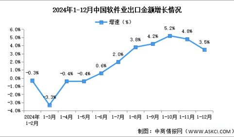 2024年1-12月中国软件业务收入及出口增速分析：软件业务出口增长放缓（图）