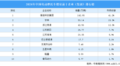 2024年中国电动摩托车销量前十企业（集团）排行榜（附榜单）