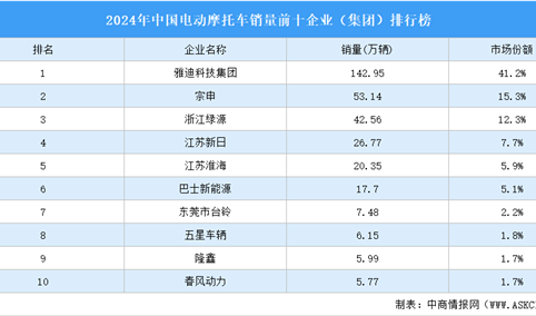 2024年中国电动摩托车销量前十企业（集团）排行榜（附榜单）