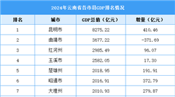 2024年云南省各市县GDP排名情况（附榜单）