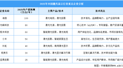 2025年中國激光顯示行業(yè)重點(diǎn)企業(yè)產(chǎn)能預(yù)測(cè)
