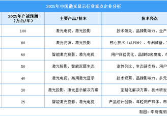 2025年中國(guó)激光顯示行業(yè)重點(diǎn)企業(yè)產(chǎn)能預(yù)測(cè)