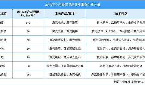 2025年中国激光显示行业重点企业产能预测