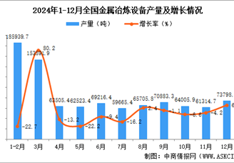 2024年12月全国金属冶炼设备产量数据统计分析