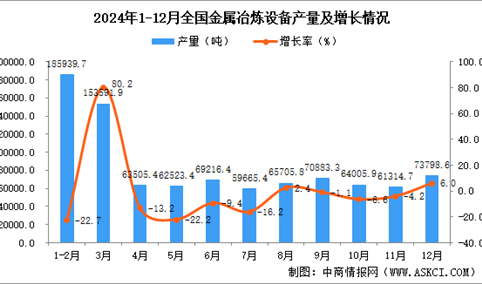 2024年12月全国金属冶炼设备产量数据统计分析