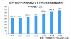 2025年中国激光设备行业市场趋势预测研究报告（简版）