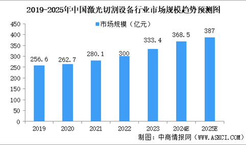 2025年中国激光设备行业市场趋势预测研究报告（简版）