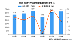 2024年1-12月中國(guó)肥料出口數(shù)據(jù)統(tǒng)計(jì)分析：出口量小幅增長(zhǎng)