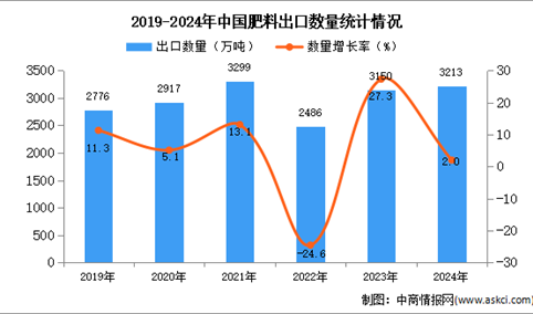 2024年1-12月中国肥料出口数据统计分析：出口量小幅增长