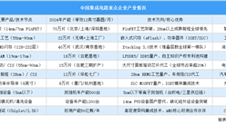 2025年中国集成电路重点企业产能预测（图）