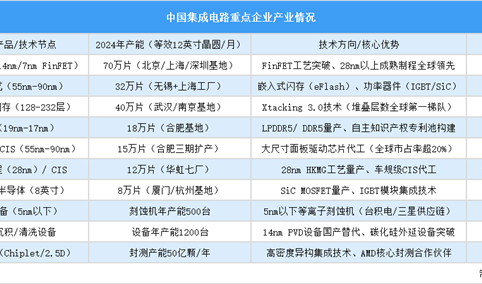 2025年中国集成电路重点企业产能预测（图）