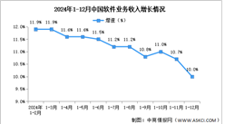 2024年1-12月中國軟件業(yè)務(wù)收入及利潤增速分析：軟件業(yè)務(wù)收入平穩(wěn)增長（圖）