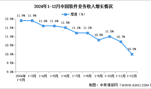 2024年1-12月中国软件业务收入及利润增速分析：软件业务收入平稳增长（图）