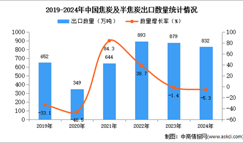 ​2024年1-12月中国焦炭及半焦炭出口数据统计分析：出口量同比下降5.3%