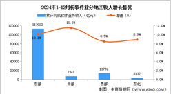 2024年1-12月中国软件业分地区运行情况分析：东部地区收入规模继续领先（图）