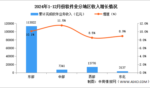 2024年1-12月中国软件业分地区运行情况分析：东部地区收入规模继续领先（图）