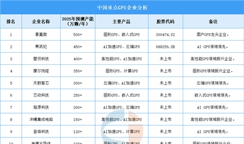 2025年中国GPU企业产能排名（图）