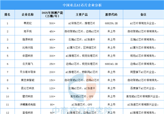 2025年中國AI芯片企業(yè)產能預測（圖）