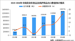 2024年1-12月中國(guó)美容化妝品及洗護(hù)用品出口數(shù)據(jù)統(tǒng)計(jì)分析：出口量同比增長(zhǎng)19.8%