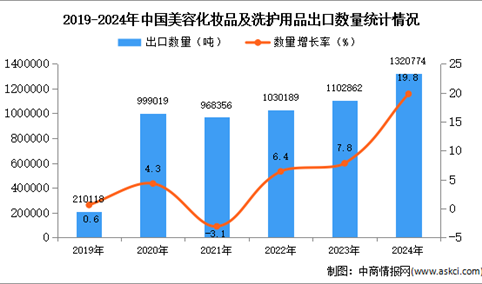 2024年1-12月中国美容化妆品及洗护用品出口数据统计分析：出口量同比增长19.8%