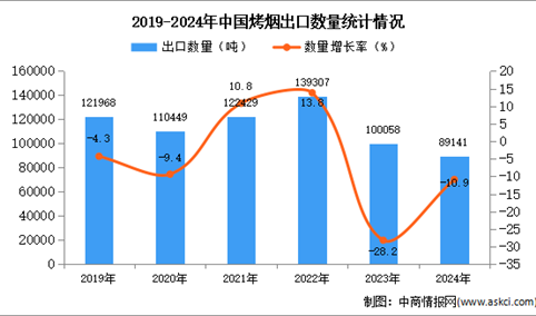 2024年1-12月中国烤烟出口数据统计分析：出口量同比下降10.9%