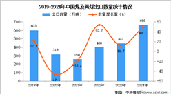 2024年1-12月中国煤及褐煤出口数据统计分析：出口量同比增长49.1%