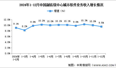 2024年1-12月中国软件业各地区及副省级中心城市情况分析（图）