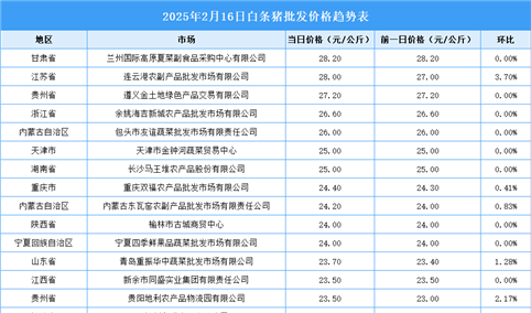 2025年2月17日全国各地最新白条猪价格行情走势分析