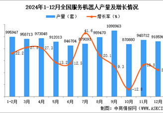2024年12月全国服务机器人产量数据统计分析