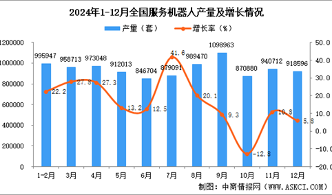 2024年12月全国服务机器人产量数据统计分析