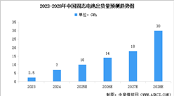 2025年中国固态电池出货量及重点企业布局分析（图）